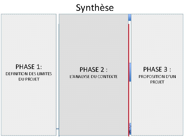 Synthèse PHASE 1 PHASE 2 PHASE 3 CADRANDS CHANGEMENT PHASE 1: TYPE DE DEFINITION