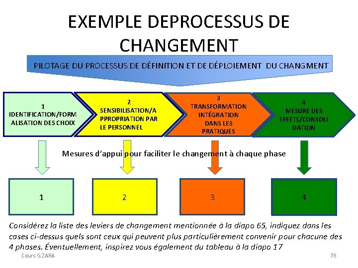 EXEMPLE DEPROCESSUS DE CHANGEMENT PILOTAGE DU PROCESSUS DE DÉFINITION ET DE DÉPLOIEMENT DU CHANGMENT