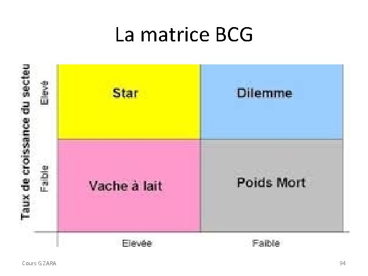 La matrice BCG Cours G. ZARA 94 