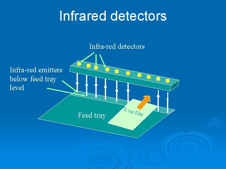 Infrared detectors Infra-red emitters below feed tray level Feed tray X ray film 