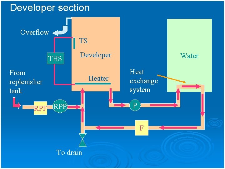 Developer section Overflow TS THS Developer From replenisher tank Heater RPF RPP Water Heat