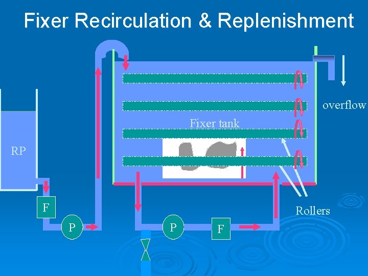 Fixer Recirculation & Replenishment overflow Fixer tank RP F Rollers P P F 