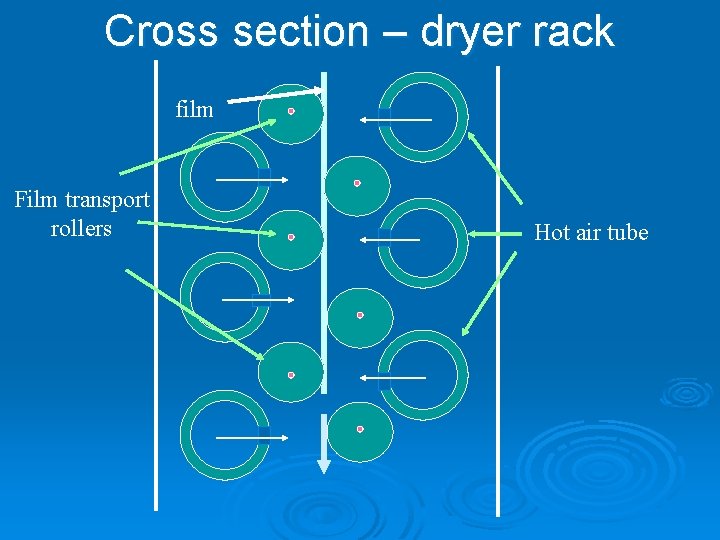 Cross section – dryer rack film Film transport rollers Hot air tube 