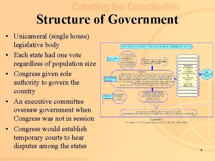 Structure of Government • Unicameral (single house) legislative body • Each state had one