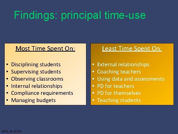 Findings: principal time-use Most Time Spent On: • • • Disciplining students Supervising students