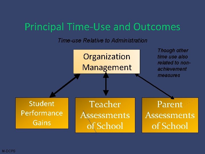 Principal Time-Use and Outcomes Time-use Relative to Administration Organization Management Student Performance Gains M-DCPS