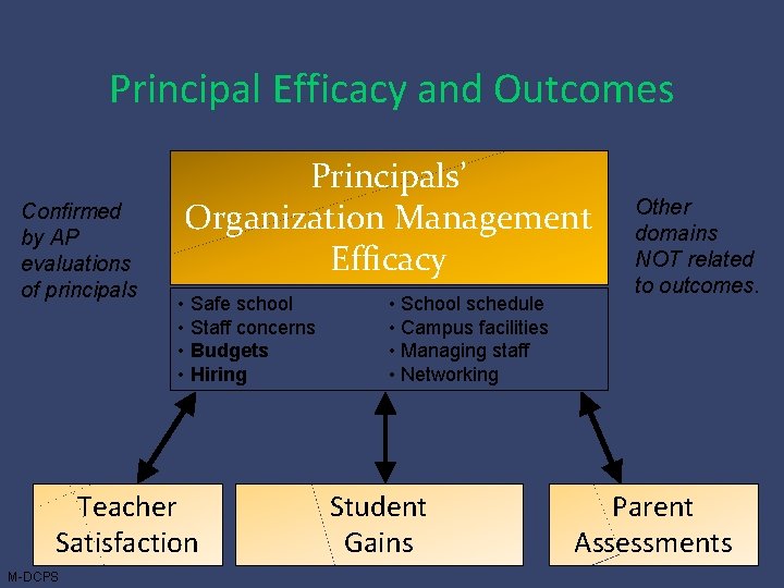 Principal Efficacy and Outcomes Confirmed by AP evaluations of principals Principals’ Organization Management Efficacy