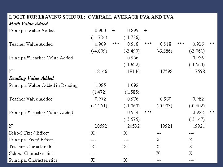 LOGIT FOR LEAVING SCHOOL: OVERALL AVERAGE PVA AND TVA Math Value Added Principal Value