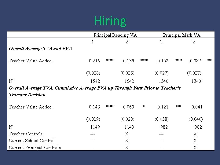 Hiring Principal Reading VA 1 2 Principal Math VA 1 2 Overall Average TVA