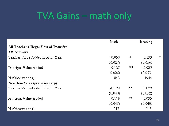 TVA Gains – math only All Teachers, Regardless of Transfer All Teachers Teacher Value-Added