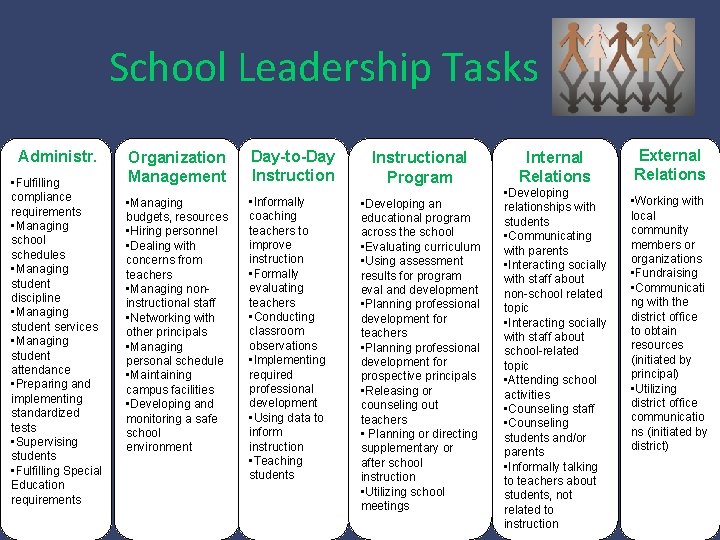 School Leadership Tasks Administr. • Fulfilling compliance requirements • Managing school schedules • Managing