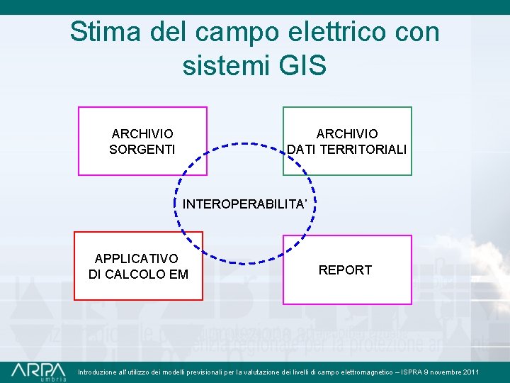 Stima del campo elettrico con sistemi GIS ARCHIVIO SORGENTI ARCHIVIO DATI TERRITORIALI INTEROPERABILITA’ APPLICATIVO