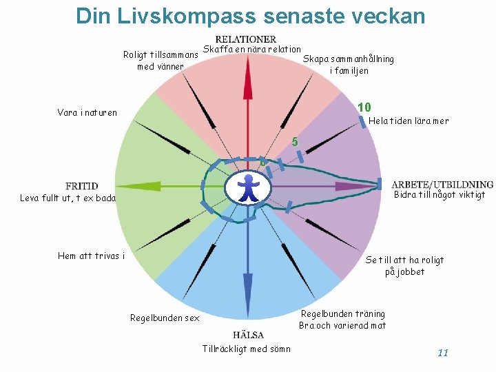 Din Livskompass senaste veckan Roligt tillsammans med vänner Skaffa en nära relation Skapa sammanhållning