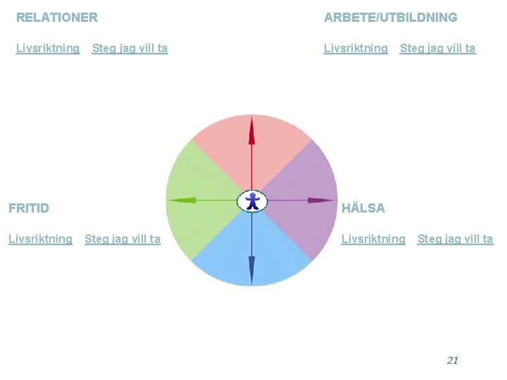RELATIONER ARBETE/UTBILDNING Livsriktning Steg jag vill ta FRITID Livsriktning Steg jag vill ta HÄLSA
