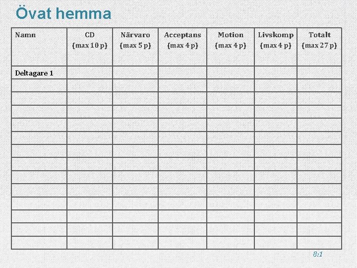 Övat hemma Namn CD Närvaro Acceptans Motion Livskomp Totalt (max 10 p) (max 5