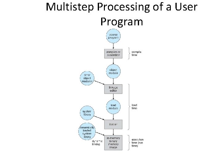 Multistep Processing of a User Program 