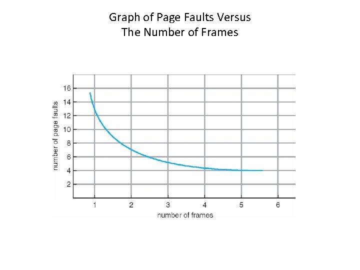 Graph of Page Faults Versus The Number of Frames 