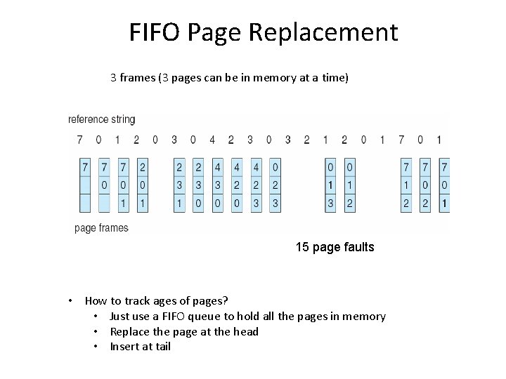 FIFO Page Replacement 3 frames (3 pages can be in memory at a time)