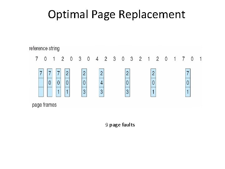 Optimal Page Replacement 9 page faults 