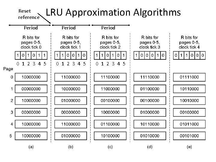 Reset reference LRU Approximation Algorithms Period 0 1 2 3 4 5 