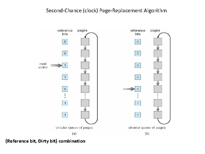 Second-Chance (clock) Page-Replacement Algorithm {Reference bit, Dirty bit} combination 