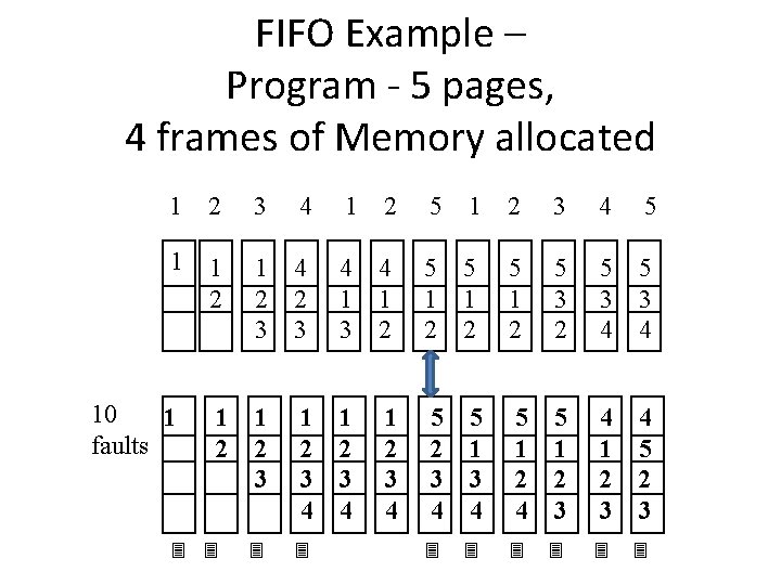 FIFO Example – Program - 5 pages, 4 frames of Memory allocated 1 2