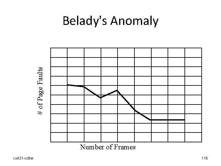 # of Page Faults Belady's Anomaly Number of Frames cs 431 -cotter 116 
