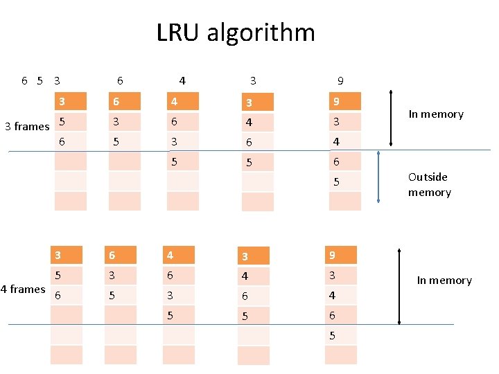 LRU algorithm 6 5 3 6 4 3 9 3 frames 5 6 3