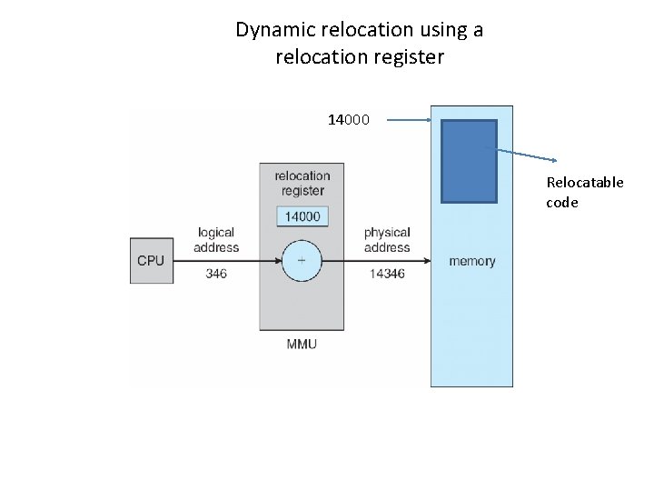 Dynamic relocation using a relocation register 14000 Relocatable code 