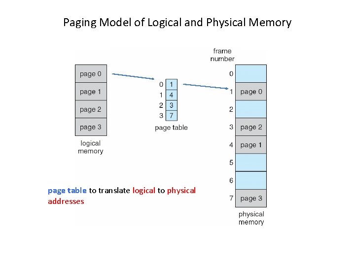 Paging Model of Logical and Physical Memory page table to translate logical to physical