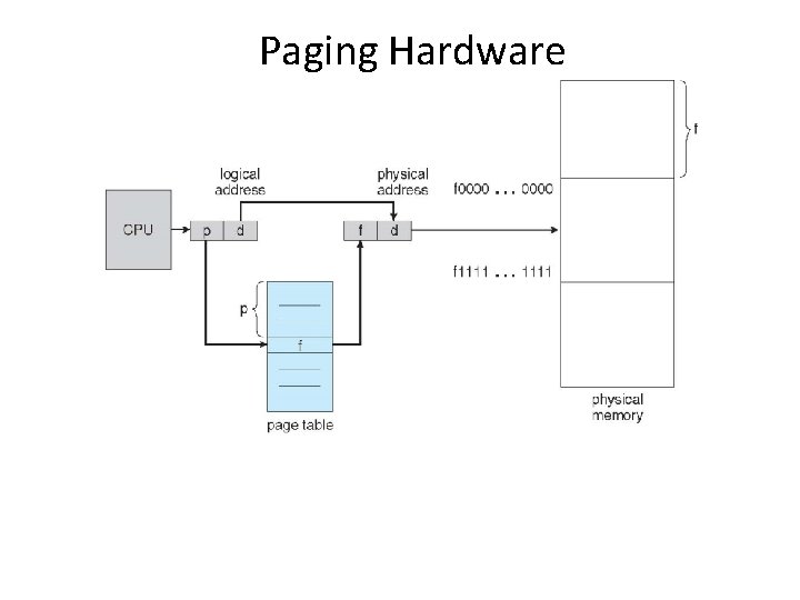 Paging Hardware 