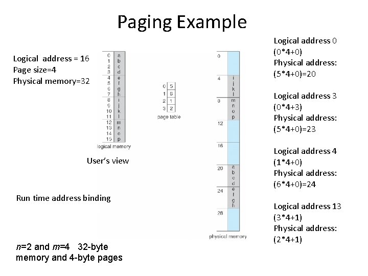 Paging Example Logical address = 16 Page size=4 Physical memory=32 Logical address 0 (0*4+0)