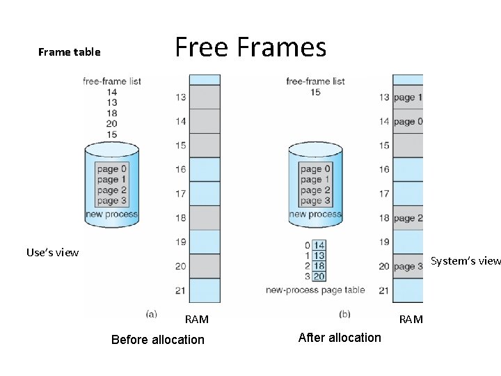 Frame table Free Frames Use’s view System’s view RAM Before allocation RAM After allocation