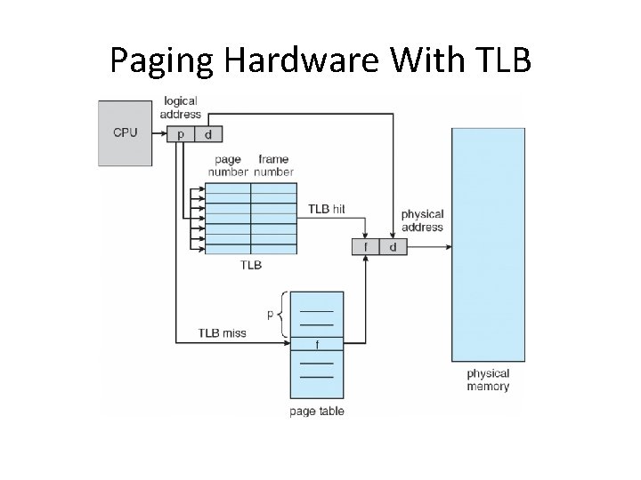 Paging Hardware With TLB 