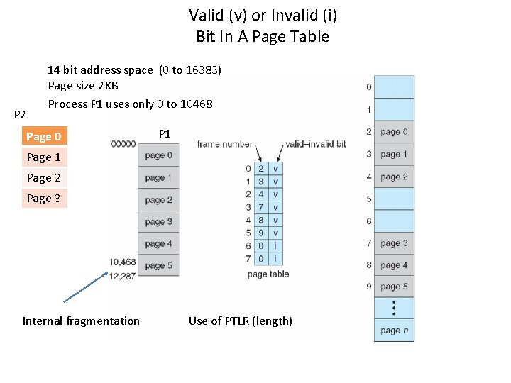 Valid (v) or Invalid (i) Bit In A Page Table P 2 14 bit