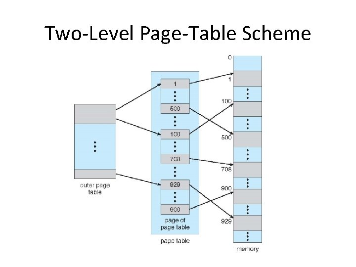 Two-Level Page-Table Scheme 