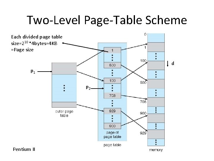 Two-Level Page-Table Scheme Each divided page table size=210 *4 bytes=4 KB =Page size d