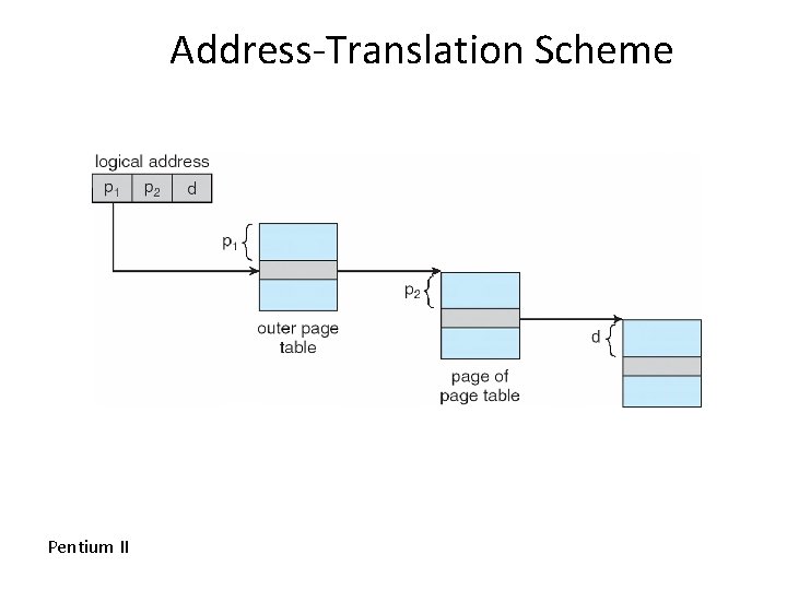 Address-Translation Scheme Pentium II 