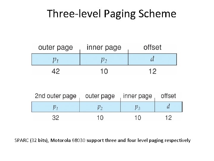 Three-level Paging Scheme SPARC (32 bits), Motorola 68030 support three and four level paging