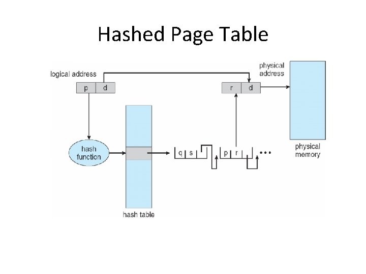 Hashed Page Table 