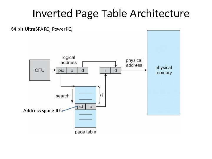Inverted Page Table Architecture 64 bit Ultra. SPARC, Power. PC, Address space ID 