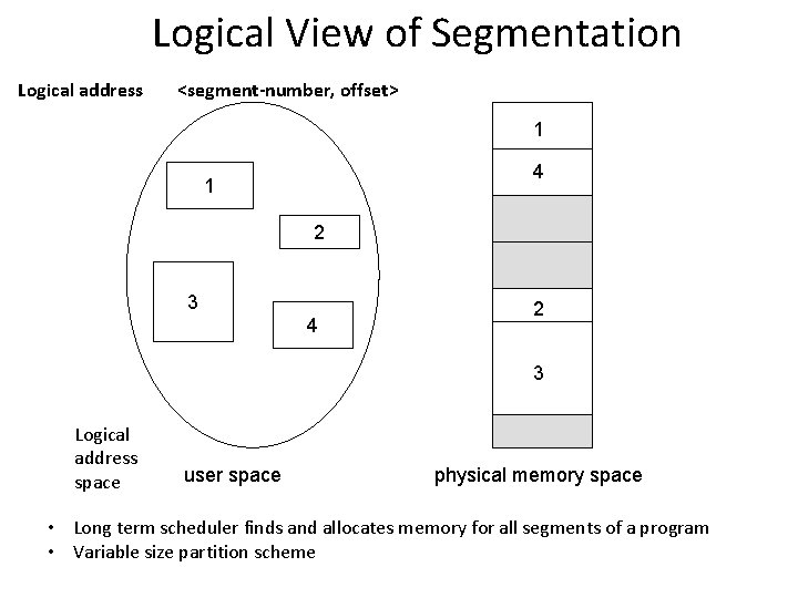Logical View of Segmentation Logical address <segment-number, offset> 1 4 1 2 3 4