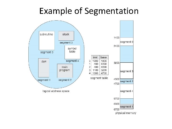Example of Segmentation 