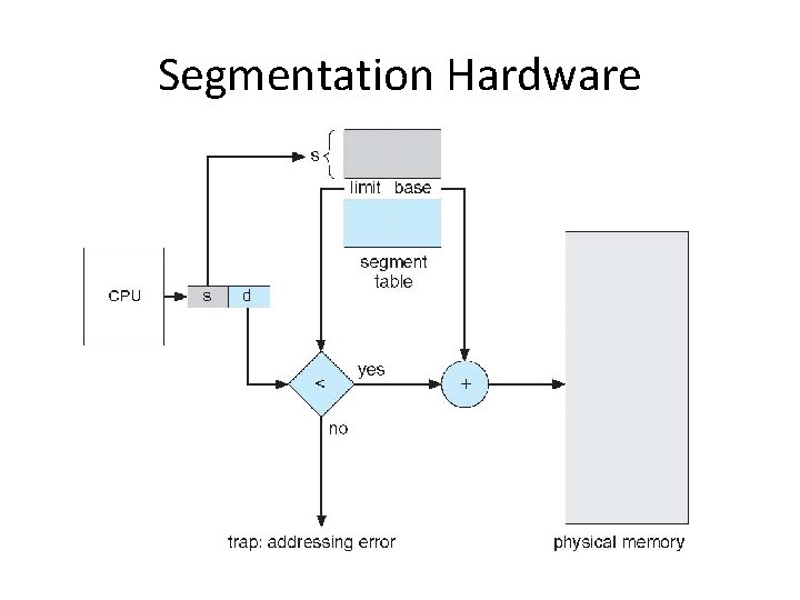 Segmentation Hardware 