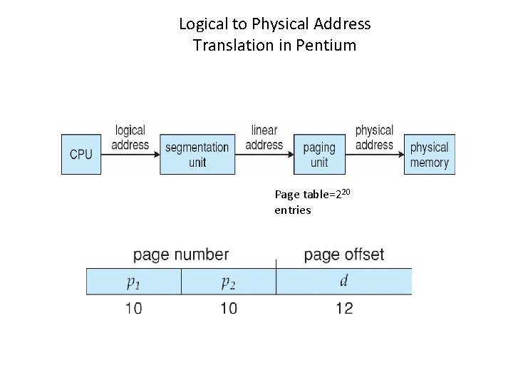 Logical to Physical Address Translation in Pentium Page table=220 entries 
