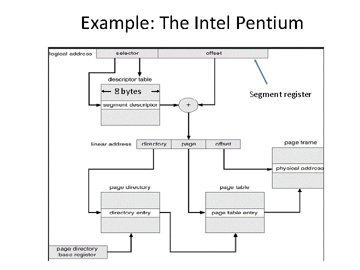 Example: The Intel Pentium 8 bytes Segment register 