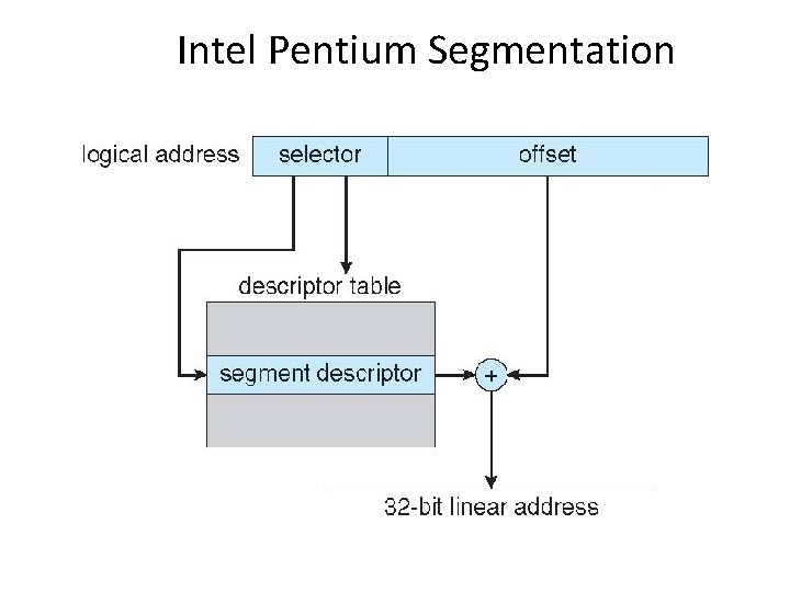 Intel Pentium Segmentation 