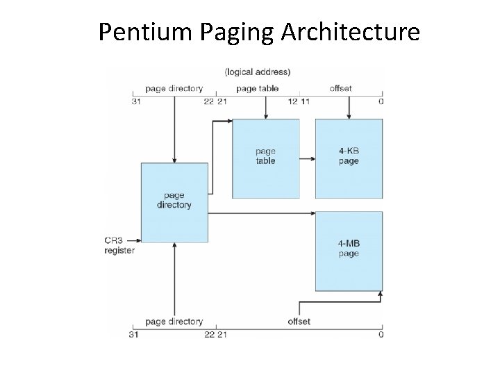 Pentium Paging Architecture 