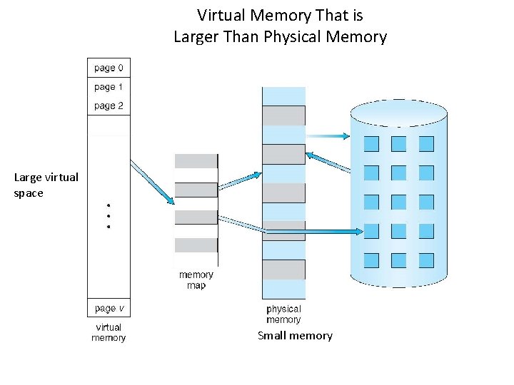 Virtual Memory That is Larger Than Physical Memory Large virtual space Small memory 