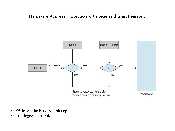 Hardware Address Protection with Base and Limit Registers • OS loads the base &
